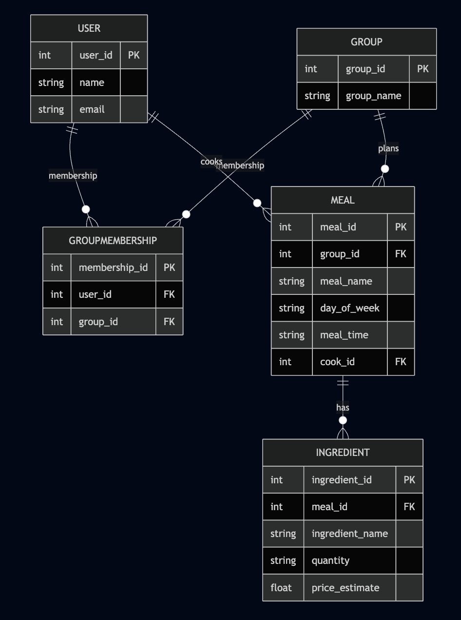 Database schema diagram for PrepPals